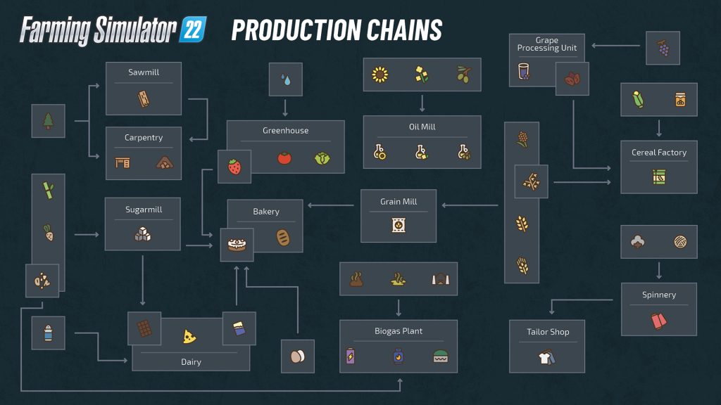 Farming Simulator 22 Production chains: All products, production plants and connections