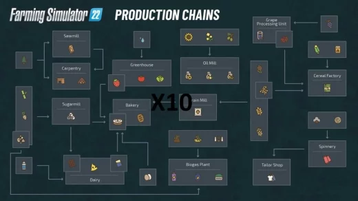 PRODUCTION CHAINS X10 FASTER V1.0
